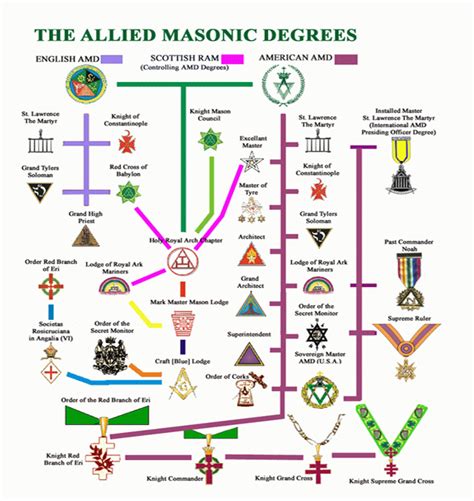 Allied Masonic <b>Degrees</b> Royal & Select Masters Royal Order Of Scotland Red Cross Constantine Order of Athelstan Order of the Secret Monitor Knights of Malta. . 33 degree freemason list